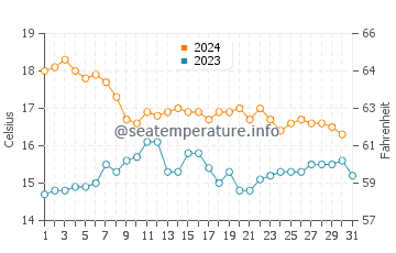 Playa de la Misericordia water temp chart in December