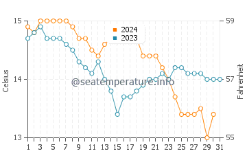 Playa de Lapaman water temp chart in December
