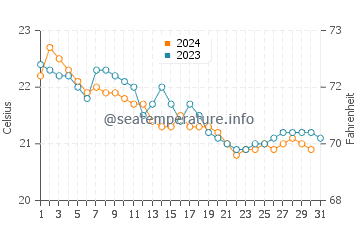 Playa de las Burras water temp chart in December