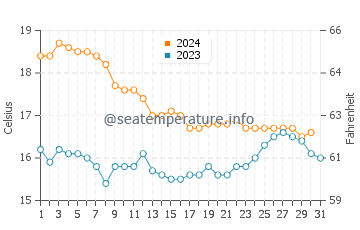 Playa de las Salinas de Cabo de Gata water temp chart in December