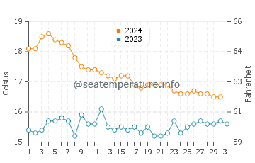 Playa de las Salinas water temp chart in December