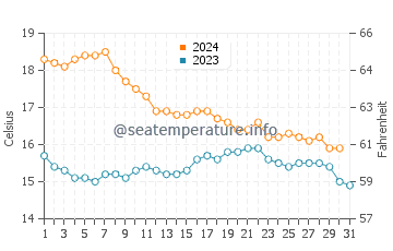 Playa de Levante water temp chart in December
