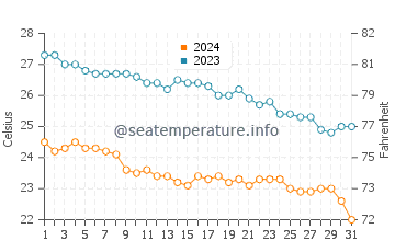 Playa de los Amantes water temp chart in December