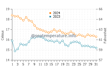 Temperatura del agua en Playa de los Cocedores en diciembre