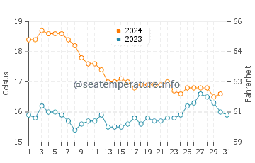 Playa de los Genoveses water temp chart in December