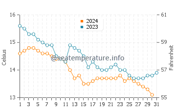 Playa de Luana water temp chart in December