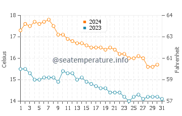 Playa De Piles water temp chart in December