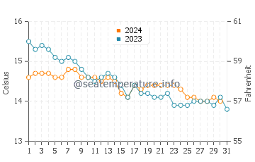 Playa de Porcia water temp chart in December