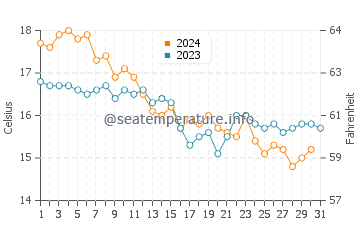 Playa de Rompeculos water temp chart in December