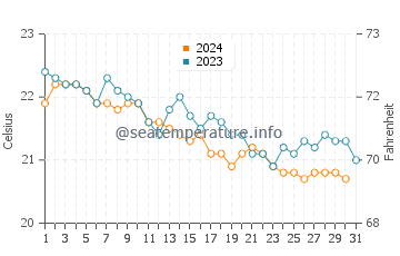Playa de Salinetas water temp chart in December