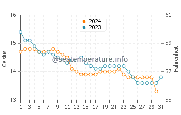 Playa de San Lorenzo water temp chart in December