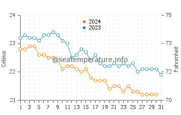 Playa de Santiago water temp chart in December