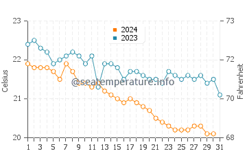 Playa de Sotavento water temp chart in December