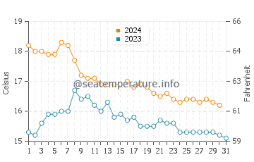 Playa del Alamillo water temp chart in December