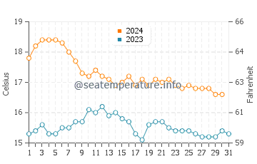 Playa del Corral water temp chart in December