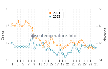 Playa del Hoyo water temp chart in December