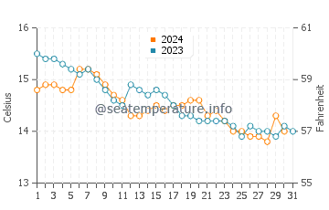 Playa del Silencio water temp chart in December