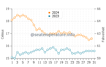Playa el Playazo de Rodalquilar water temp chart in December