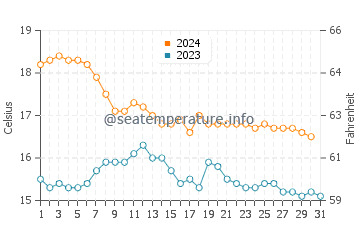 Playa el Sombrerico water temp chart in December