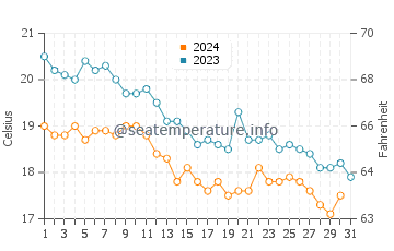 Temperature dell'acqua a Playa Encanto a dicembre