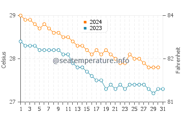 Temperature dell'acqua a Playa Fortuna a dicembre