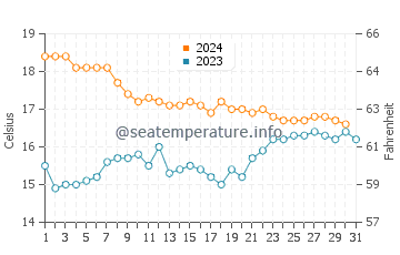 Playa Granada water temp chart in December