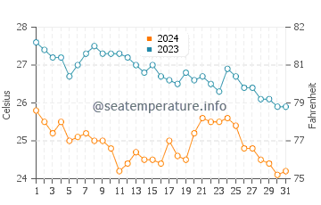 Temperatura del agua en Playa La Lancha en diciembre