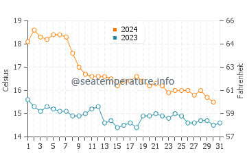 Playa Lisa water temp chart in December