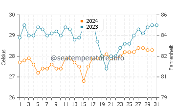 Playa Mansita water temp chart in December