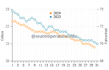 Playa Maria Jimenez water temp chart in December
