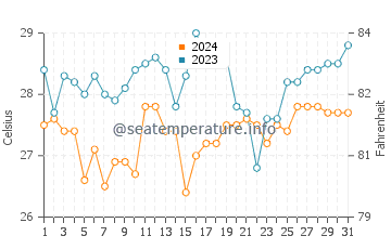 Playa Matapalo (Guanacaste) water temp chart in December