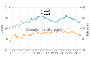 Temperature dell'acqua a Playa Matapalo (Osa Peninsula) a dicembre
