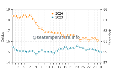Playa Muchavista water temp chart in December