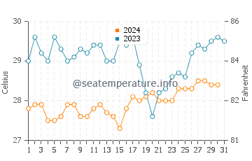 Playa Negra water temp chart in December