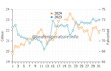 Playa Pinar water temp chart in December