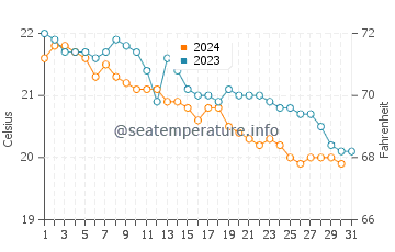 Playa Quemada water temp chart in December