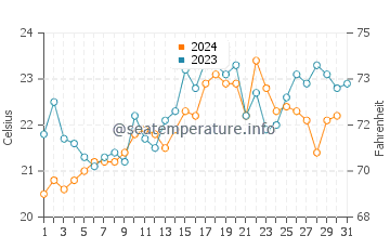 Temperature dell'acqua a Playa Ramírez a dicembre