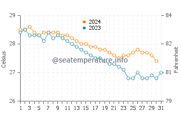 Temperature dell'acqua a Playa Rincon a dicembre