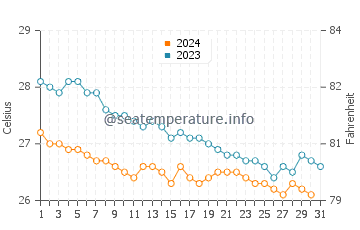 Temperature dell'acqua a Playa Santa Lucia a dicembre