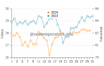 Temperature dell'acqua a Playa Ventanas a dicembre