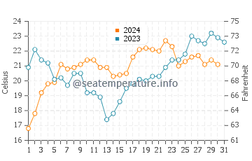 Playa Verde water temp chart in December