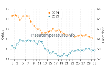 Playas de La Llana water temp chart in December