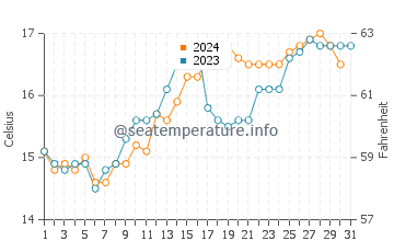 Temperature dell'acqua a Playas Doradas a dicembre