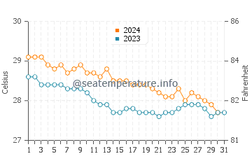 Temperature dell'acqua a Playita Cortada a dicembre