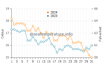 Wassertemperatur Darëzezë e Re im Dezember