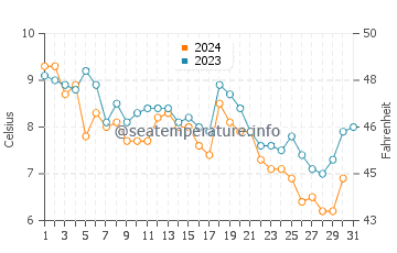Pleasant Bay water temp chart in December