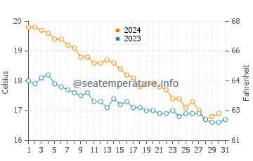 Wassertemperatur Plemmirio im Dezember