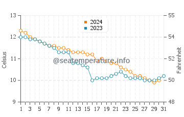 Plerin water temp chart in December