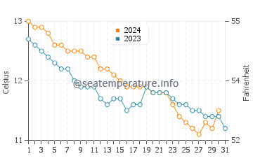 Wassertemperatur Plestin-les-Grèves im Dezember