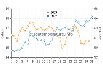 Wassertemperatur Plimmerton im Dezember